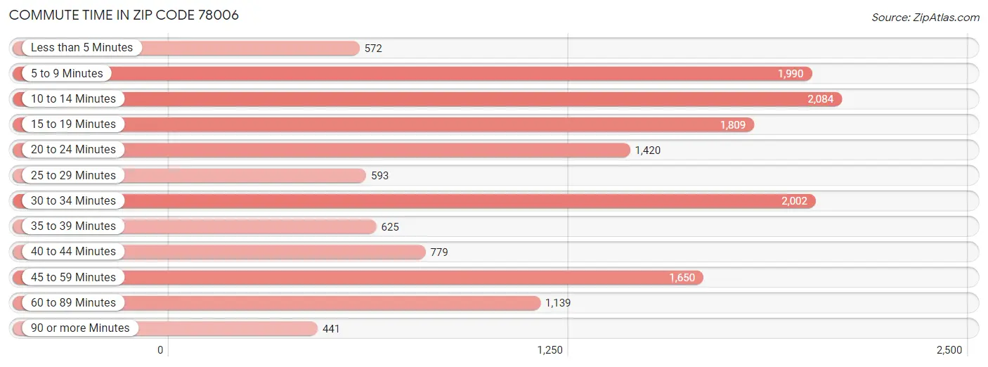 Commute Time in Zip Code 78006