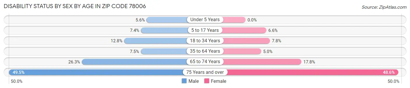 Disability Status by Sex by Age in Zip Code 78006