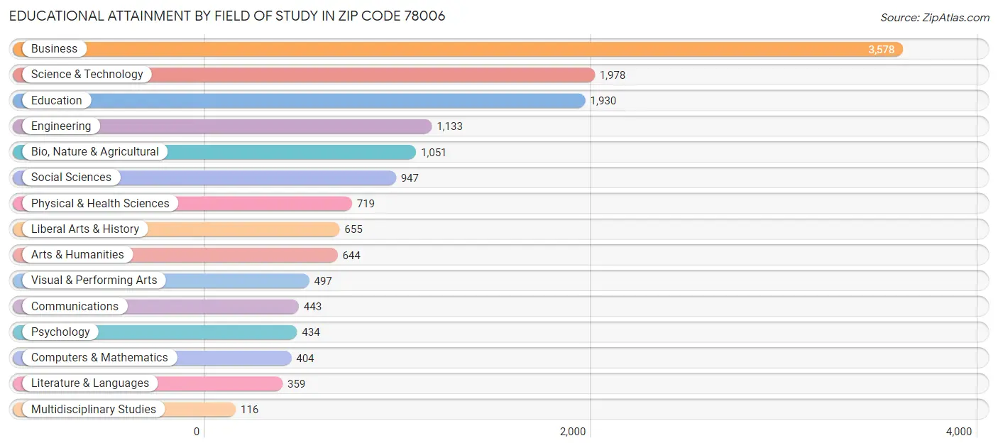 Educational Attainment by Field of Study in Zip Code 78006