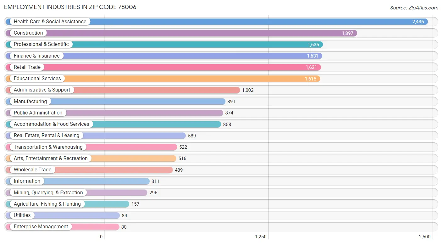 Employment Industries in Zip Code 78006