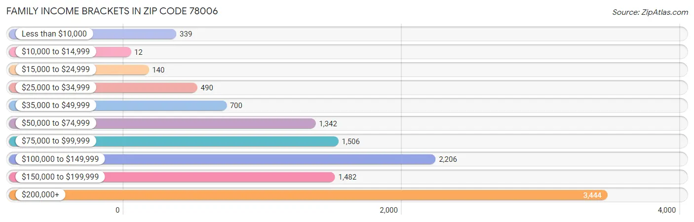 Family Income Brackets in Zip Code 78006