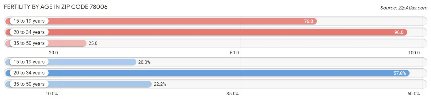 Female Fertility by Age in Zip Code 78006