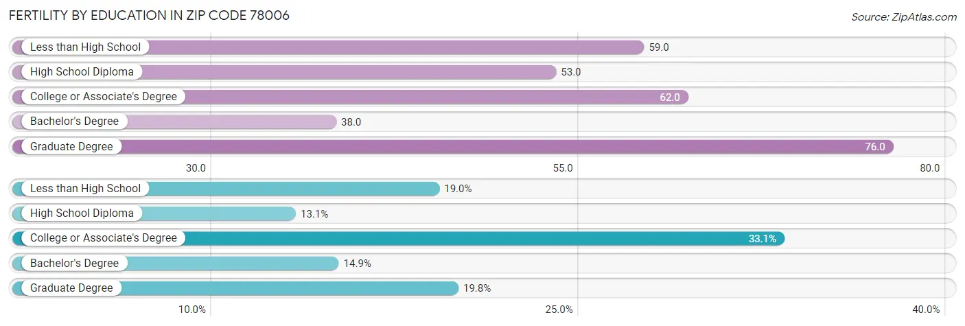 Female Fertility by Education Attainment in Zip Code 78006