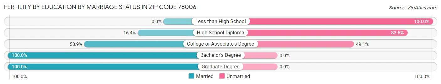 Female Fertility by Education by Marriage Status in Zip Code 78006