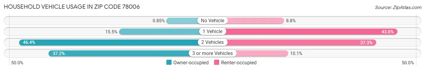 Household Vehicle Usage in Zip Code 78006