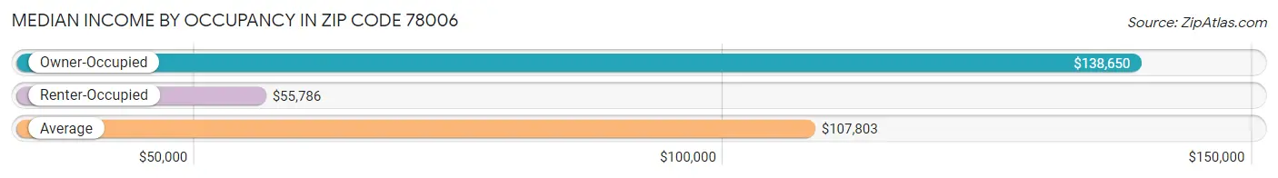 Median Income by Occupancy in Zip Code 78006