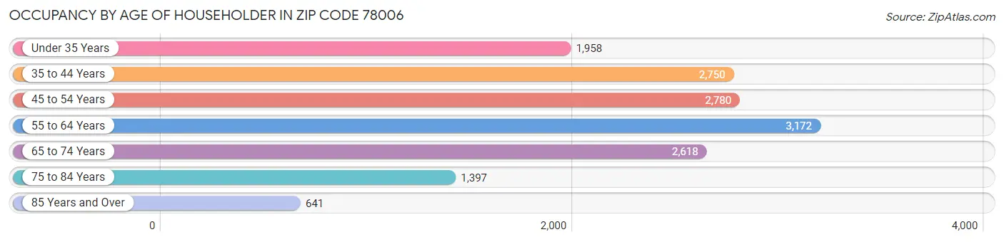 Occupancy by Age of Householder in Zip Code 78006