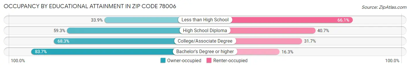 Occupancy by Educational Attainment in Zip Code 78006