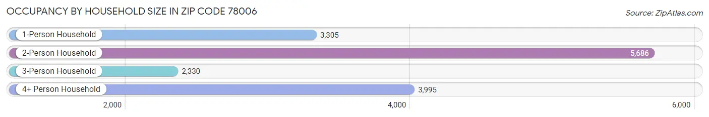 Occupancy by Household Size in Zip Code 78006