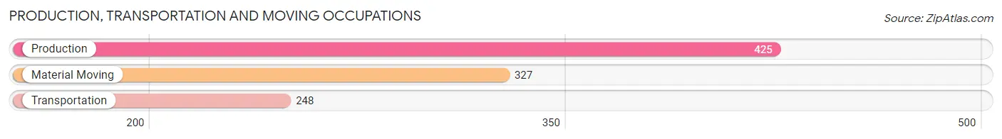 Production, Transportation and Moving Occupations in Zip Code 78006