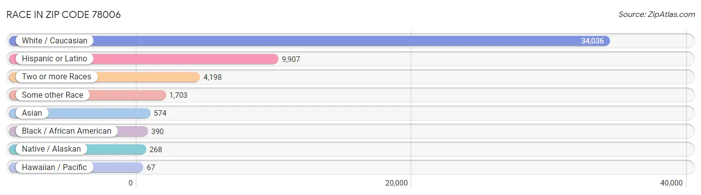 Race in Zip Code 78006