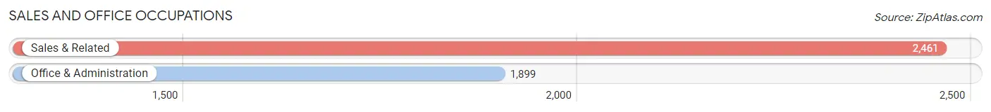 Sales and Office Occupations in Zip Code 78006