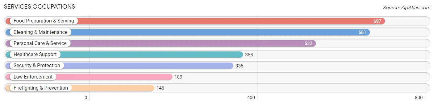 Services Occupations in Zip Code 78006