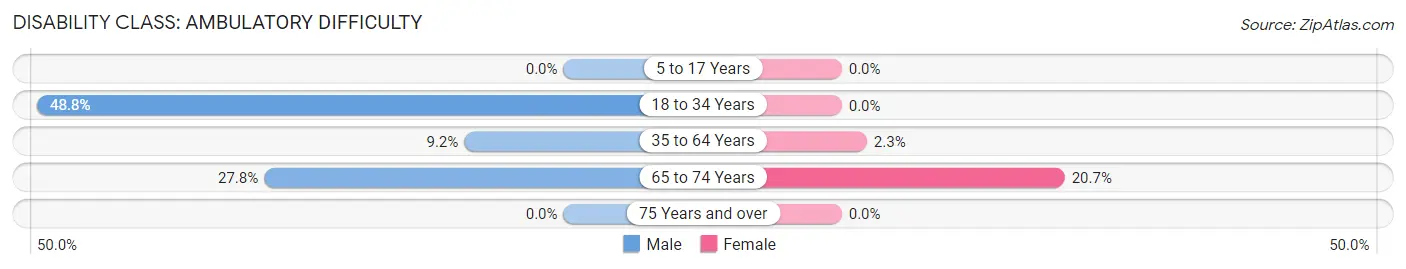 Disability in Zip Code 78072: <span>Ambulatory Difficulty</span>