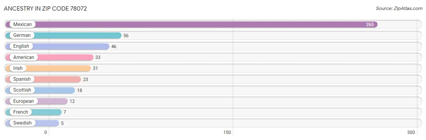 Ancestry in Zip Code 78072