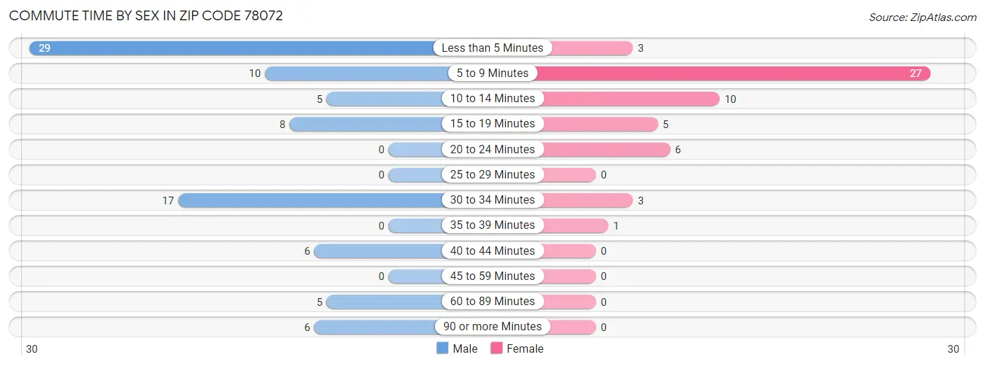 Commute Time by Sex in Zip Code 78072