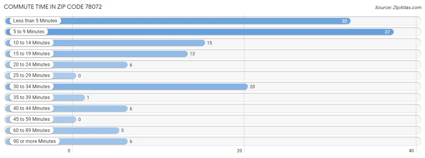 Commute Time in Zip Code 78072