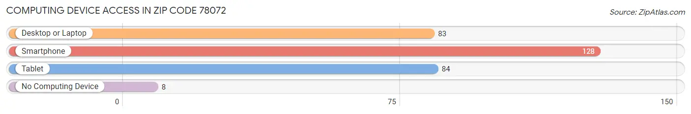Computing Device Access in Zip Code 78072