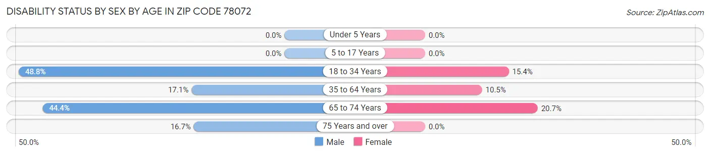 Disability Status by Sex by Age in Zip Code 78072