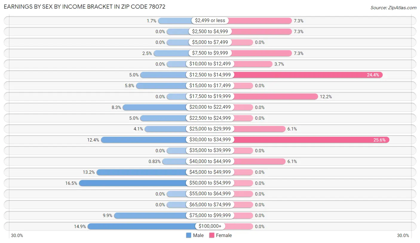 Earnings by Sex by Income Bracket in Zip Code 78072