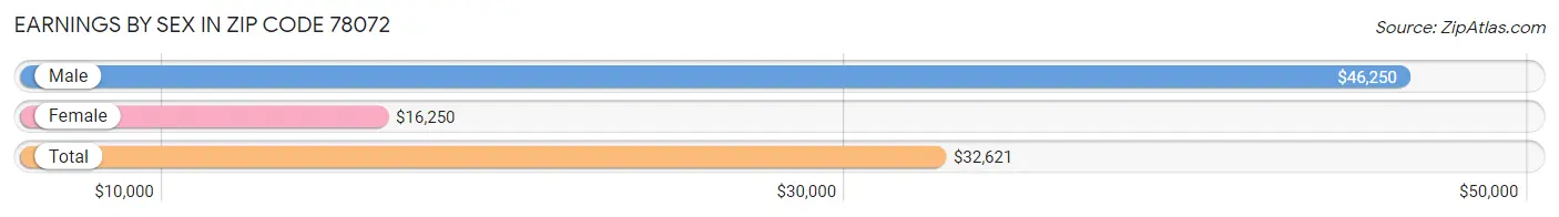 Earnings by Sex in Zip Code 78072