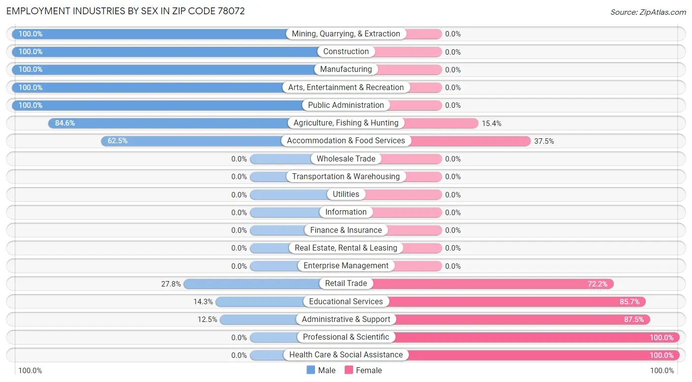 Employment Industries by Sex in Zip Code 78072