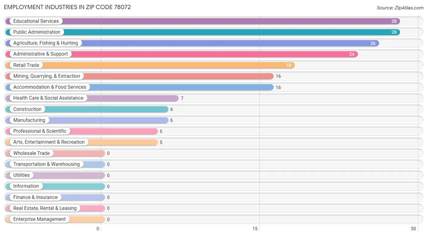 Employment Industries in Zip Code 78072