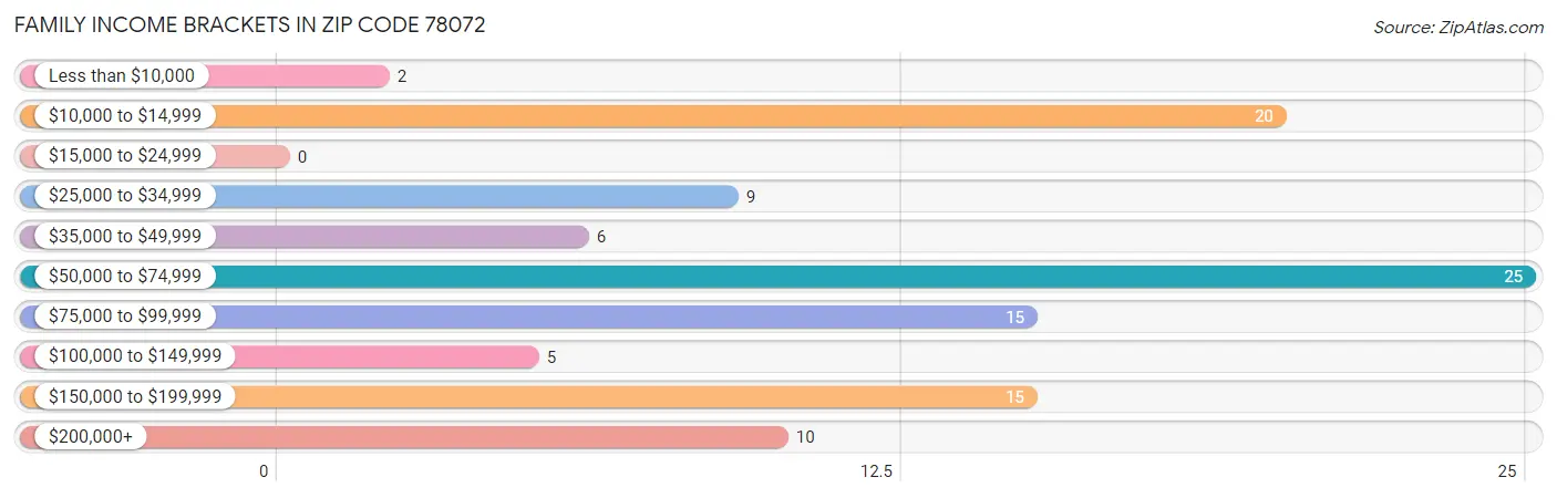 Family Income Brackets in Zip Code 78072