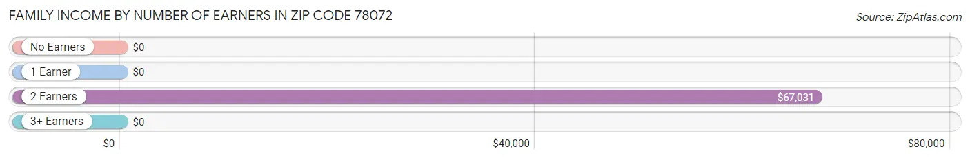 Family Income by Number of Earners in Zip Code 78072