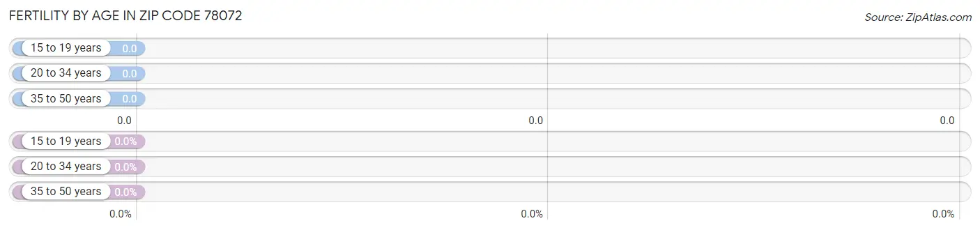 Female Fertility by Age in Zip Code 78072