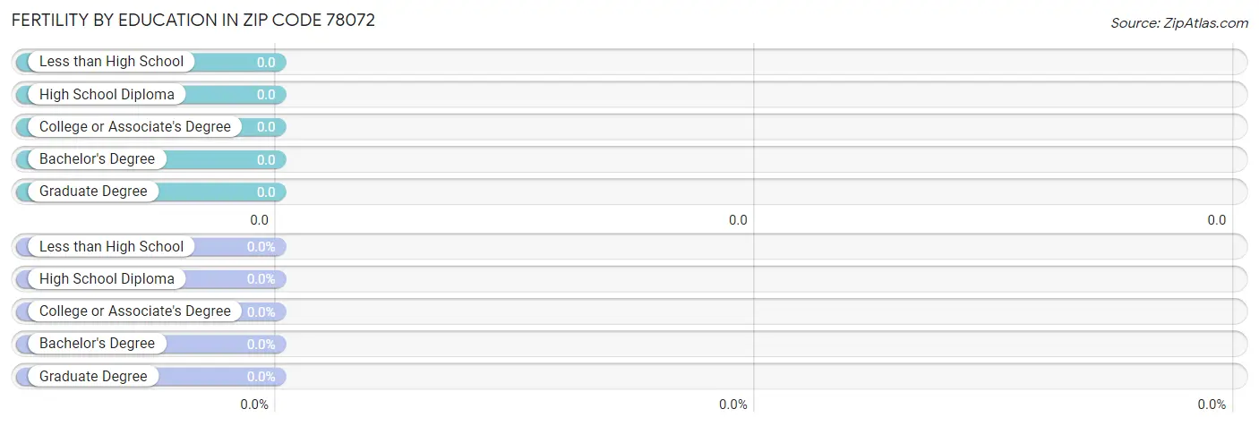 Female Fertility by Education Attainment in Zip Code 78072