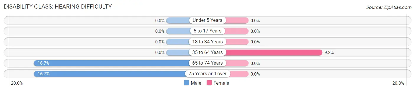 Disability in Zip Code 78072: <span>Hearing Difficulty</span>