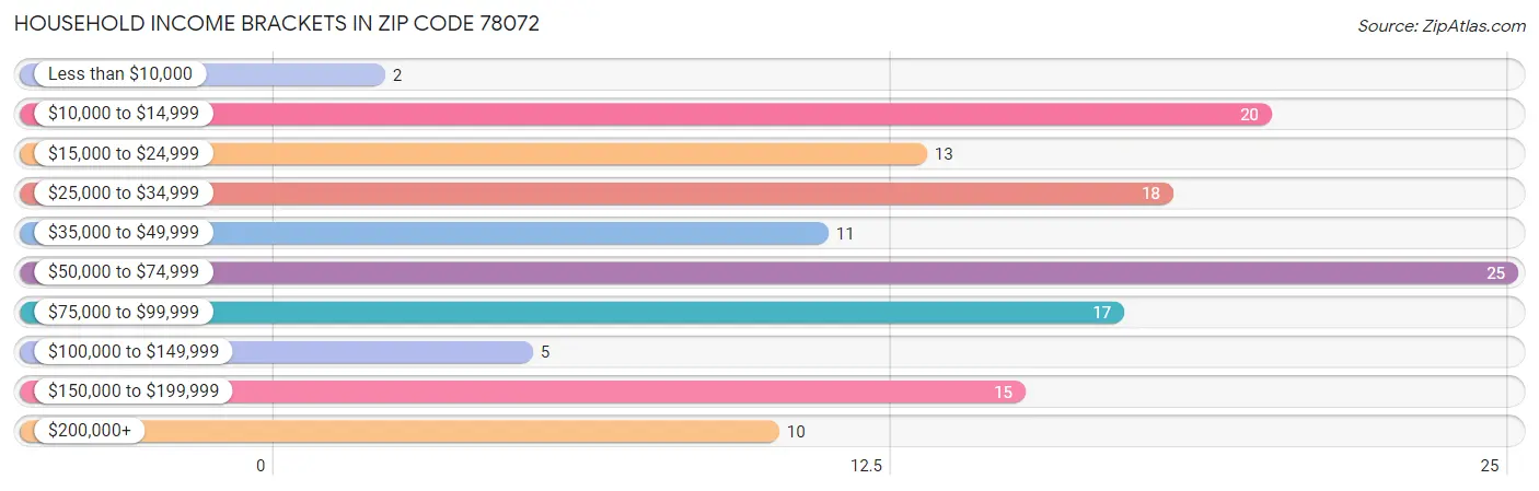 Household Income Brackets in Zip Code 78072