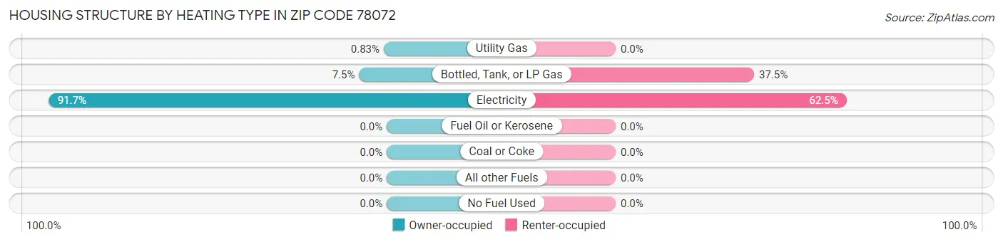 Housing Structure by Heating Type in Zip Code 78072