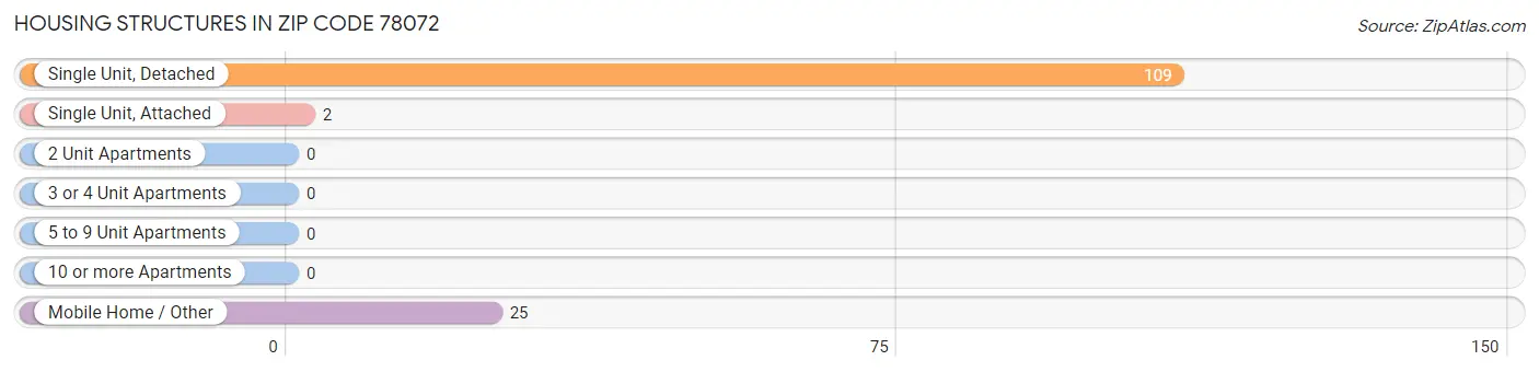 Housing Structures in Zip Code 78072