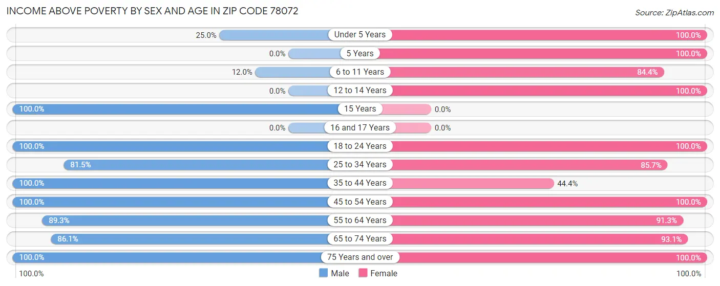 Income Above Poverty by Sex and Age in Zip Code 78072