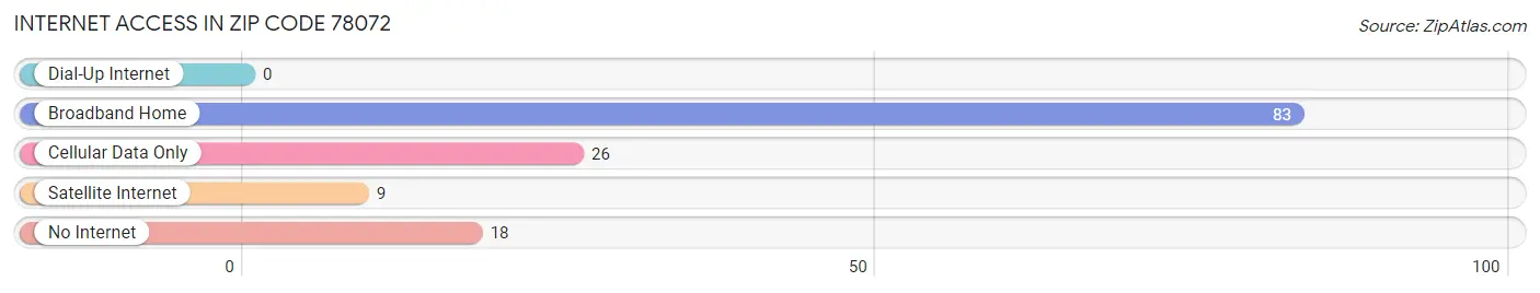 Internet Access in Zip Code 78072