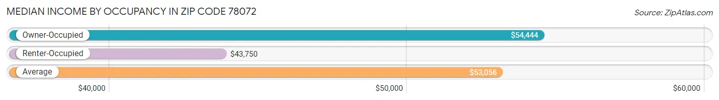 Median Income by Occupancy in Zip Code 78072