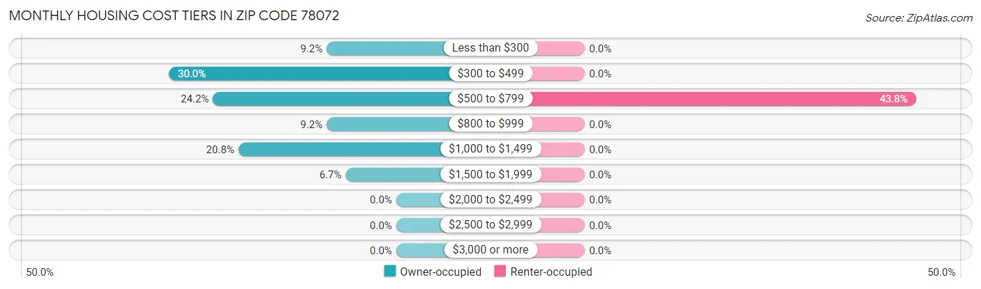 Monthly Housing Cost Tiers in Zip Code 78072