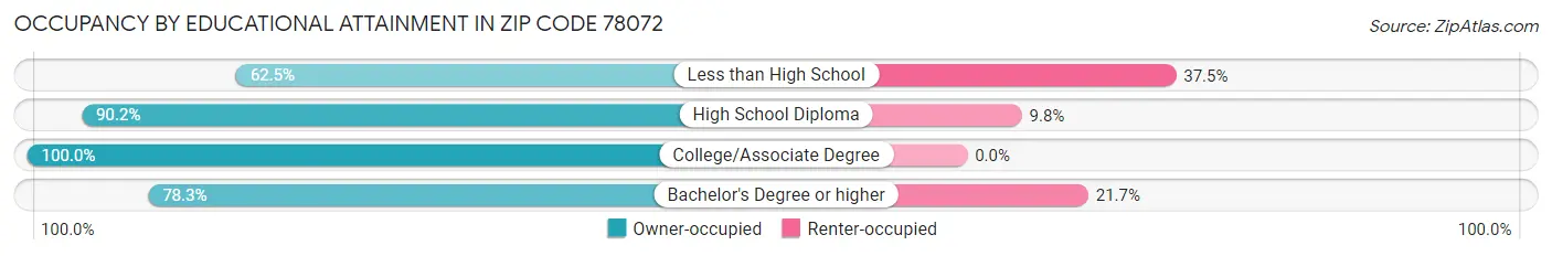 Occupancy by Educational Attainment in Zip Code 78072