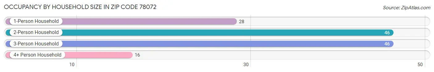 Occupancy by Household Size in Zip Code 78072