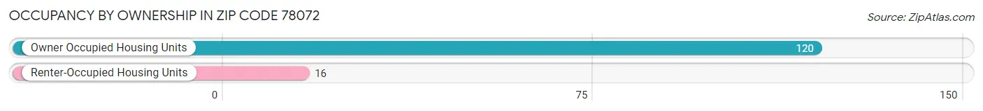 Occupancy by Ownership in Zip Code 78072