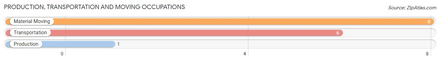 Production, Transportation and Moving Occupations in Zip Code 78072