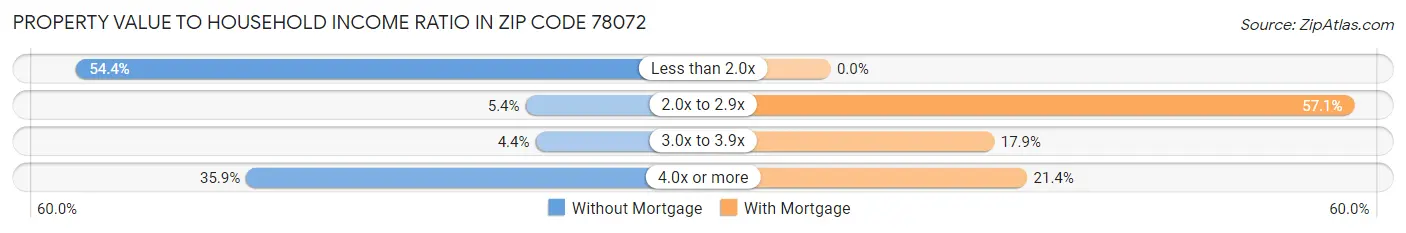 Property Value to Household Income Ratio in Zip Code 78072