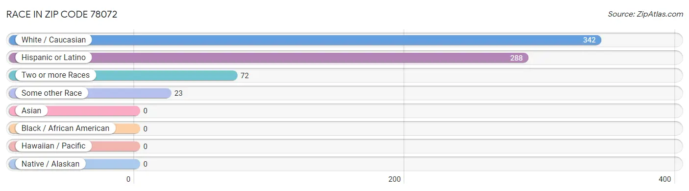 Race in Zip Code 78072