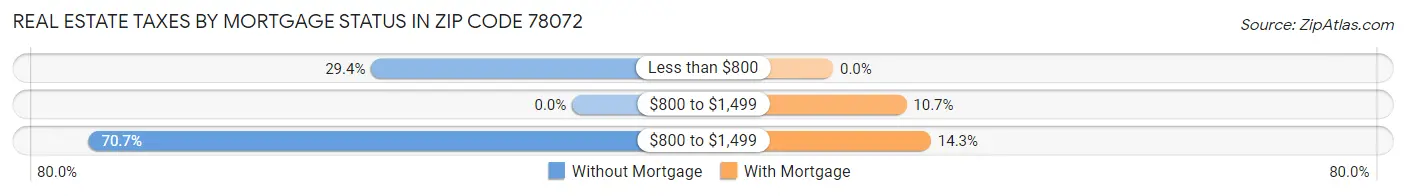 Real Estate Taxes by Mortgage Status in Zip Code 78072