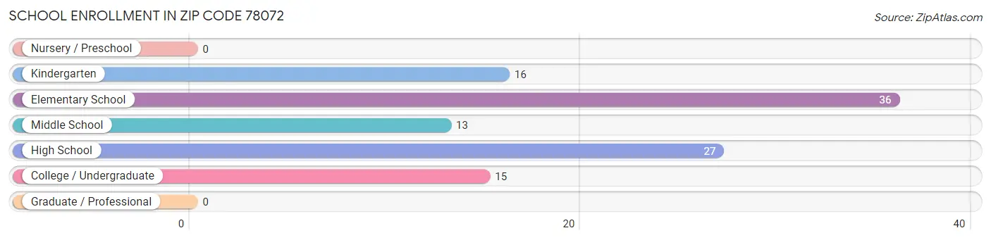 School Enrollment in Zip Code 78072