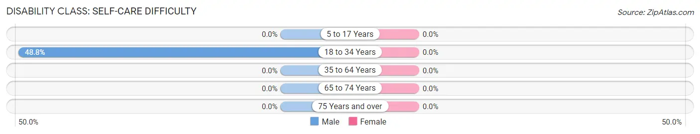 Disability in Zip Code 78072: <span>Self-Care Difficulty</span>