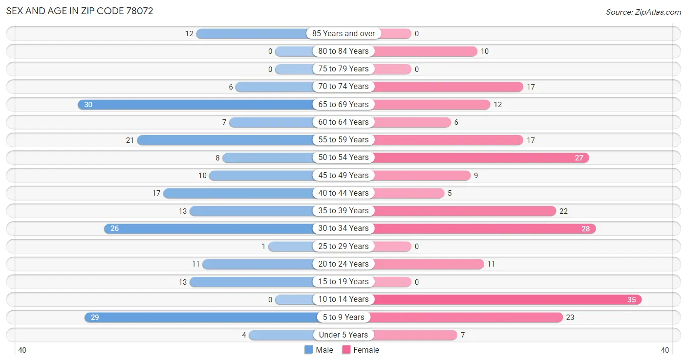 Sex and Age in Zip Code 78072