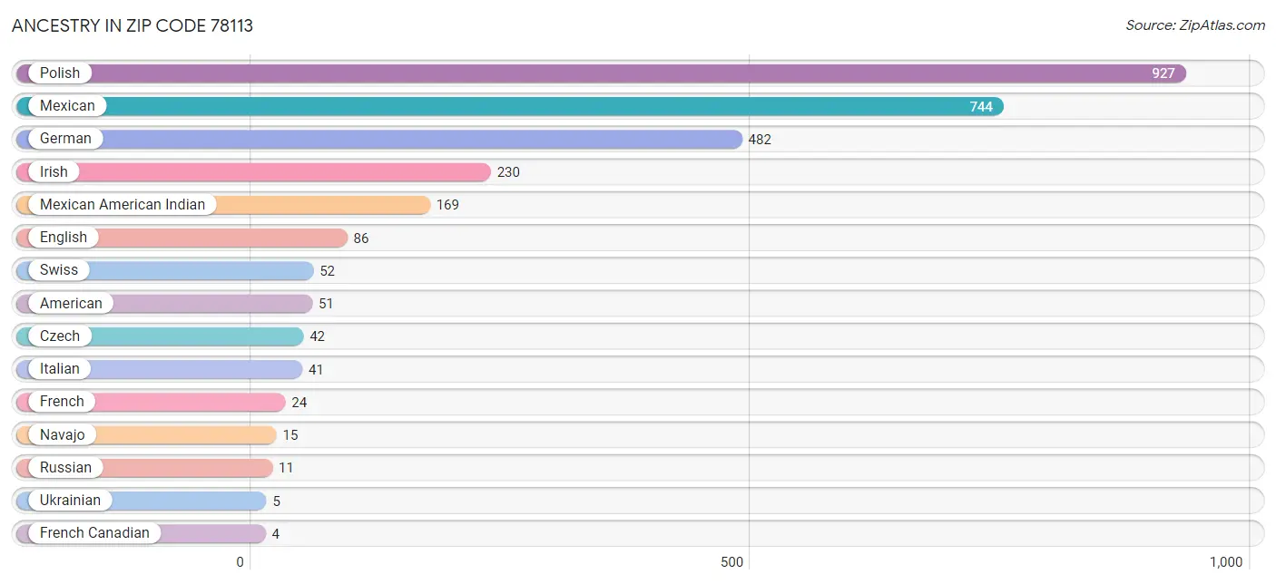 Ancestry in Zip Code 78113